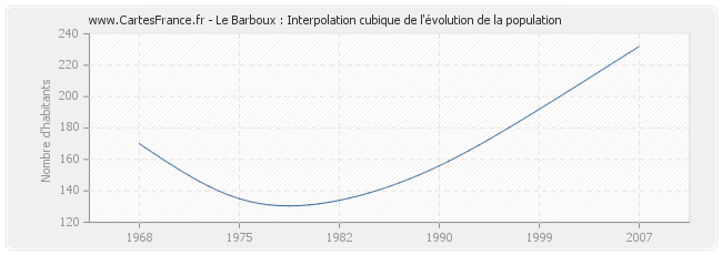 Le Barboux : Interpolation cubique de l'évolution de la population